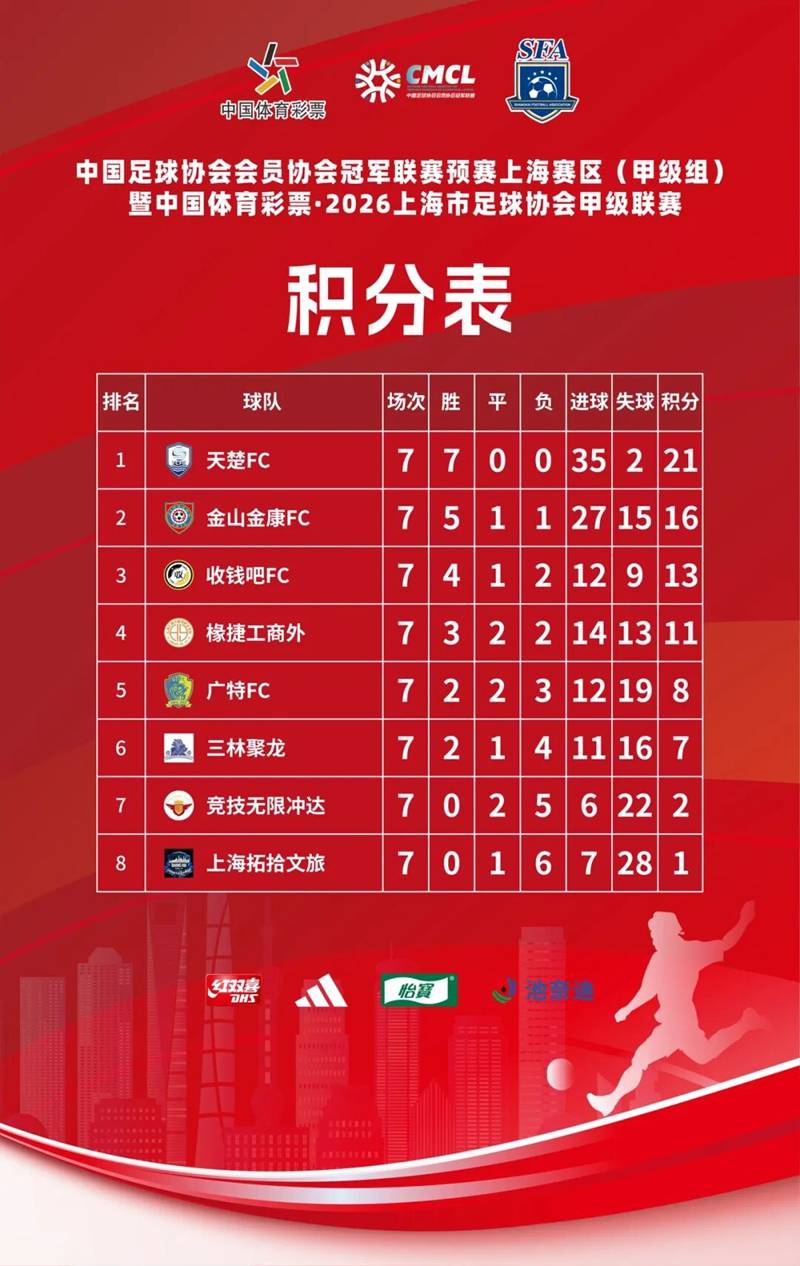 统治整个赛季！天楚FC加冕2026上甲联赛冠军